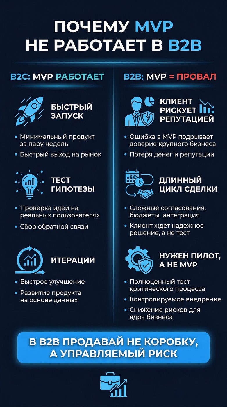 Инфографика: Почему MVP не работает в B2B