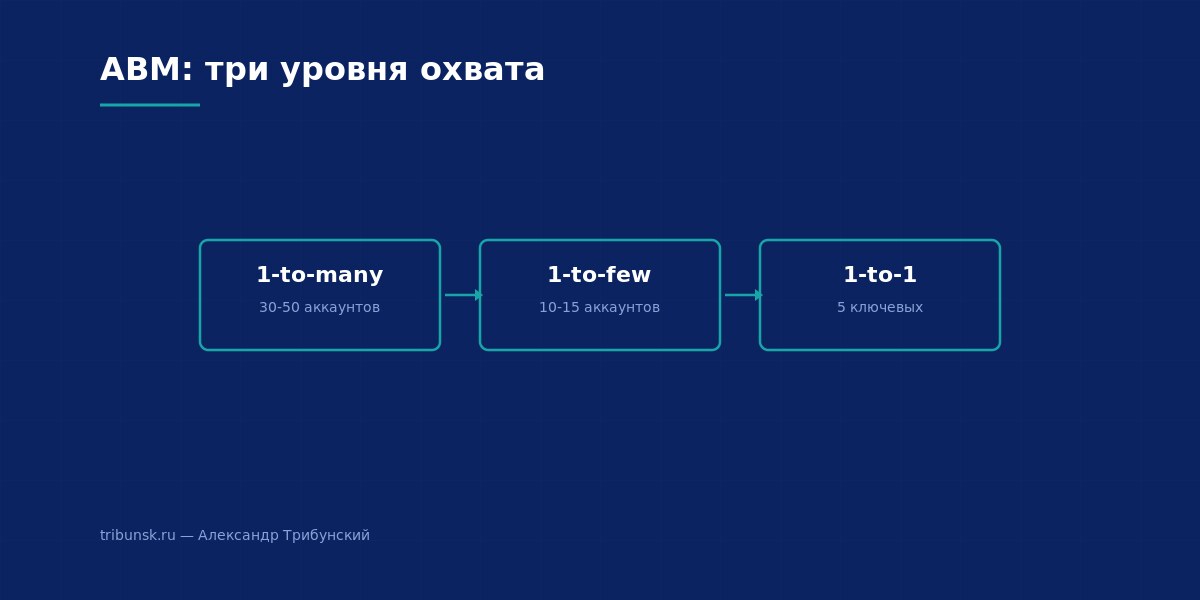 ABM: три уровня охвата