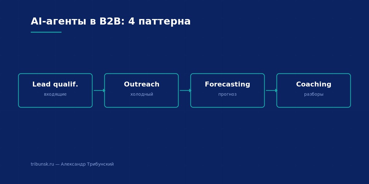 AI-агенты в B2B: 4 паттерна