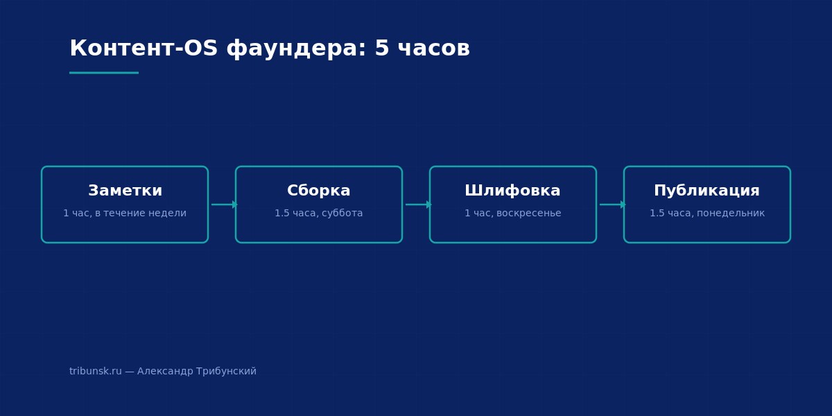 Контент-OS фаундера: 5 часов