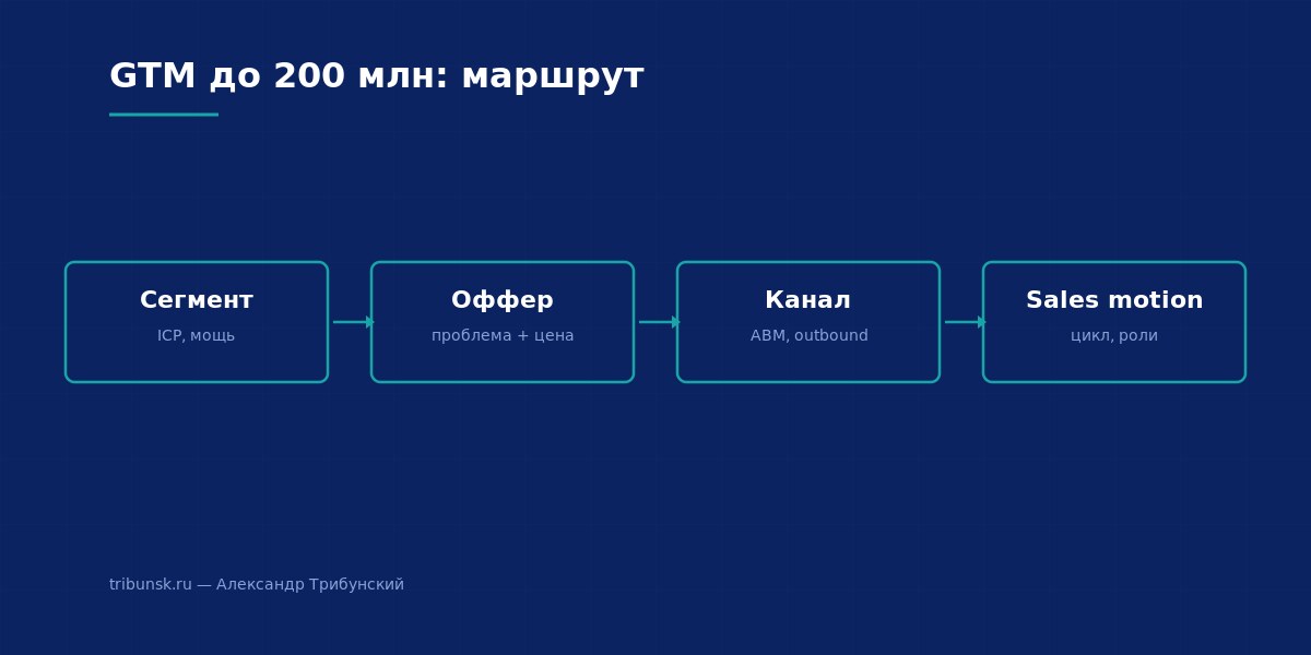 GTM до 200 млн: маршрут